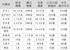 三十几年来的知名度和美誉度一以贯之