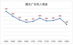 股价下跌、增长乏力，是时候抄底腾讯了吗？