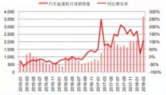  回顾历年一季度汽车起重机销售数据（2018年汽车起重机行业销量7278台） 回顾